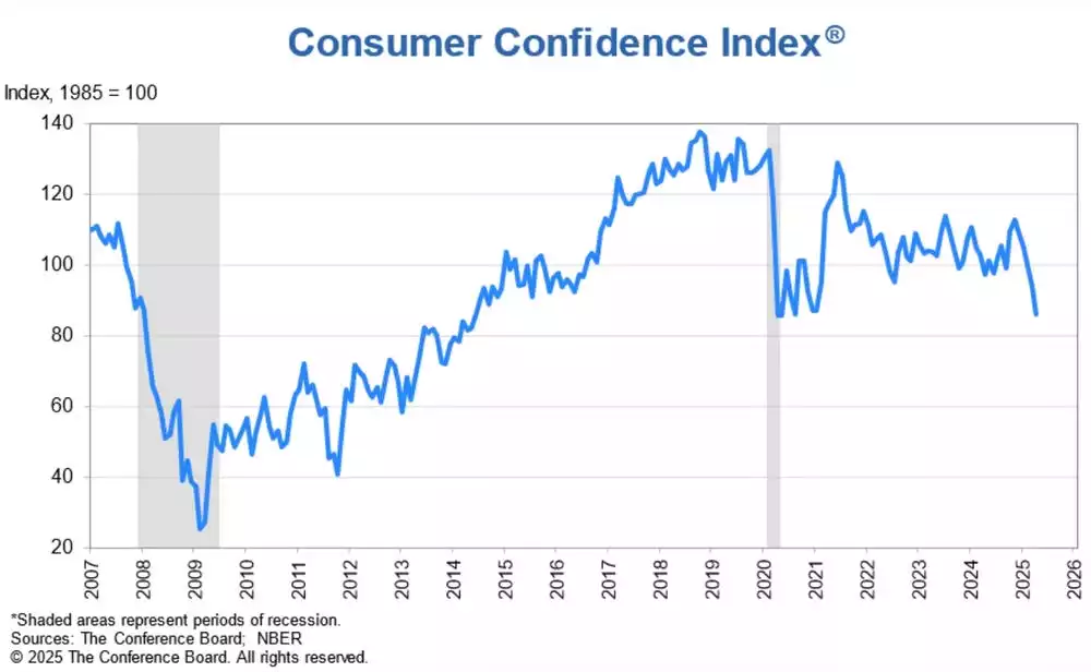 US Consumer Confidence Index April 2025 US Consumer Confidence Index April 2025